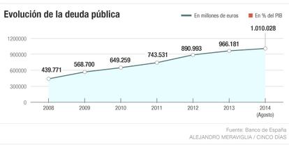 Deuda pública española