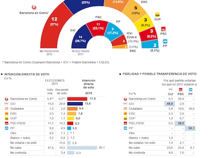 Situación política en el municipio de Barcelona