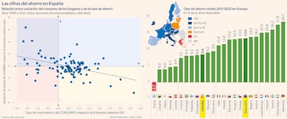 Ahorro y consumo Gráfico