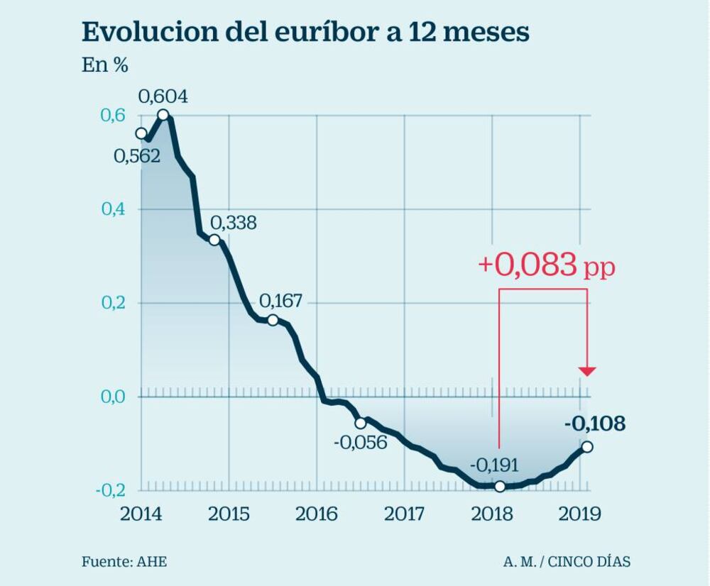 El euríbor de las hipotecas marca la mayor subida interanual en casi ...