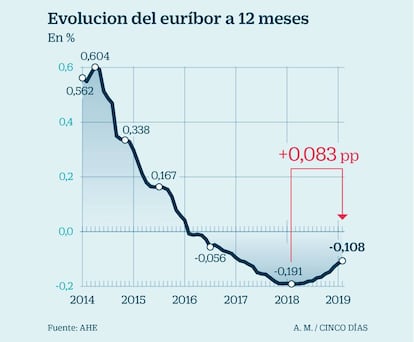 Evolución del euríbor desde 2014