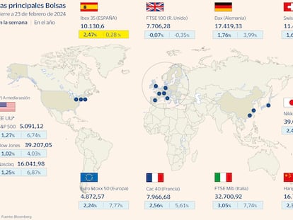 El Ibex firma su mejor semana en cuatro meses y mantiene a flote los 10.100 puntos