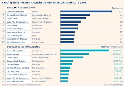 Ranking de las mejores abogadas de M&A en España entre 2018 y 2022