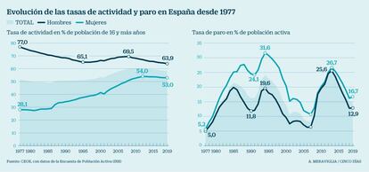Evolución de las tasas de actividad y paro en España desde 1977