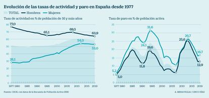 Evolución de las tasas de actividad y paro en España desde 1977