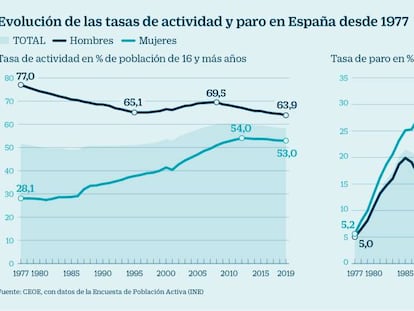 Evolución de las tasas de actividad y paro en España desde 1977