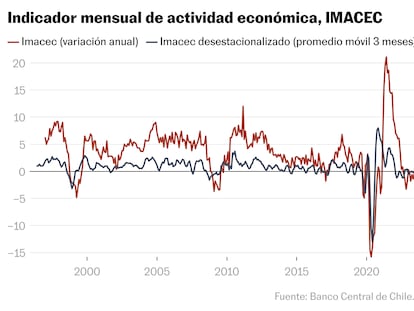 La actividad económica en Chile inicia el año con un repunte de un 2,5% 
