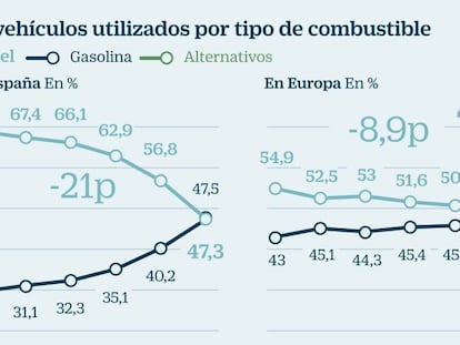 El motor pone fecha al fin del uso de los combustibles fósiles