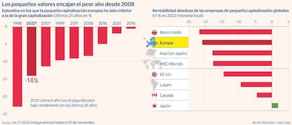 Smallcaps Año 2022