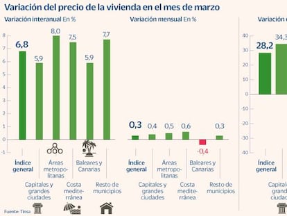 La vivienda se encarece un 6,8% anual en marzo, pero modera el repunte mensual al 0,3%