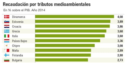 Recaudaci&oacute;n tributos medioambientales 2016