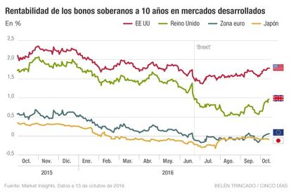 Rentabilidad de los bonos soberanos a 10 años