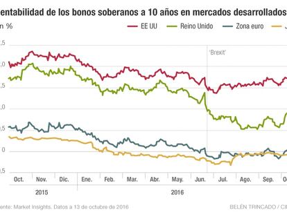 La deuda a largo plazo se acerca a niveles 'prebrexit'