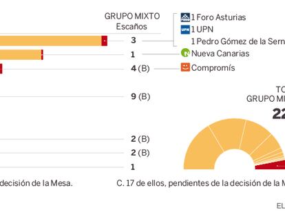 Grupos parlamentarios autorizados en el Congreso