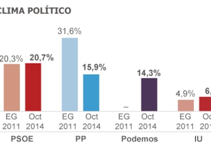 El apoyo al PP se hunde por la desmovilización de su electorado