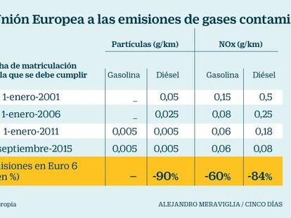 Límites de la UE a las emisiones de los coches