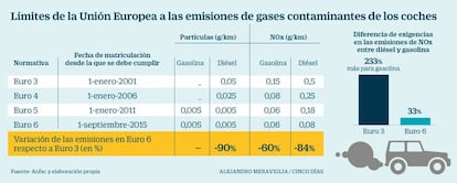 Límites de la UE a las emisiones de los coches