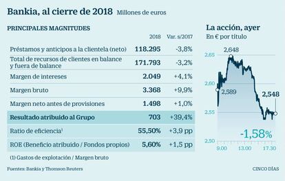 Bankia, al cierre de 2018