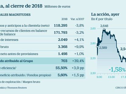 Bankia reconoce su atractivo para otros bancos, pero su plan “es seguir solo”