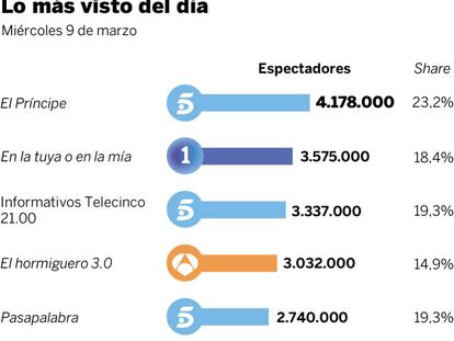 Audiencias del miércoles 9 de marzo
