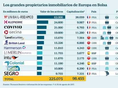 Colonial entra en el ‘top’ 10 de las grandes inmobiliarias de Europa