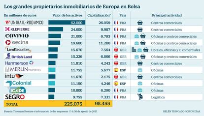 Los grandes propietarios inmobiliarios de Europa en Bolsa