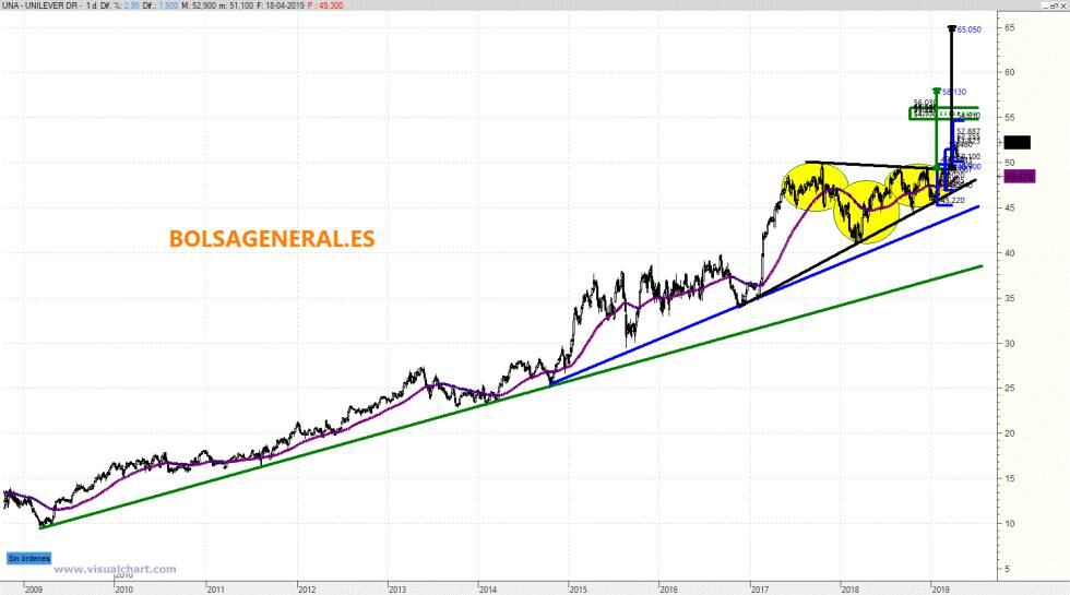 Análisis técnico de Unilever