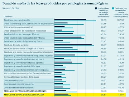 La baja por un esguince puede durar 111 días o 53, según quién la gestione