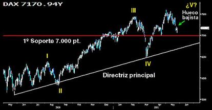 La fortaleza del Dax