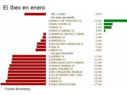 ¿Qué valores del Ibex se salvan en enero? Pistas sobre la caída del 8% en el mes