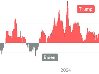 ¿Qué dicen las encuestas de Trump y Biden? Así avanzan tras el primer debate