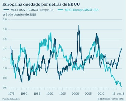 MSCI Europa MSCI USA