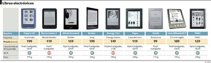 Precio y características de los libros electrónicos.