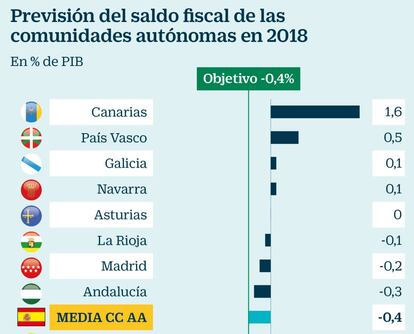 Déficit 2018. Saldo fiscal de las comunidades autónomas