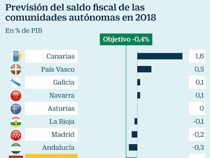 Fedea prevé que las comunidades autónomas cumplirán este año el objetivo de déficit