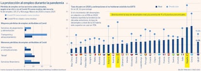 La protección al empleo durante la pandemia