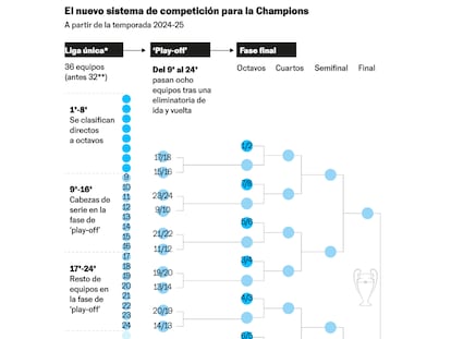 Guía para entender la nueva Champions: estos son los principales cambios