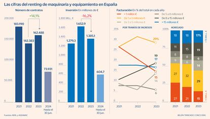 Las cifras del renting de maquinaria y equipamiento en España Gráfico