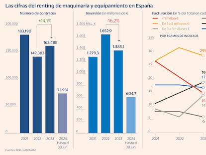 Las pymes se suben al renting más allá del coche: el de equipos, maquinarias y mobiliario gana terreno