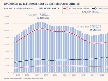 El Covid dispara el peso de los activos inmobiliarios en la riqueza de los hogares