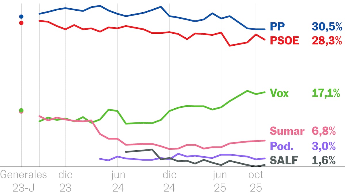 Vox capitaliza el desgaste del Gobierno, el PP se estanca y el PSOE ...