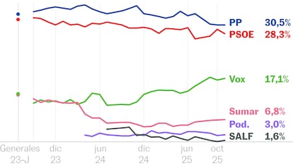 Vox capitaliza el desgaste del Gobierno, el PP se estanca y el PSOE vuelve a caer