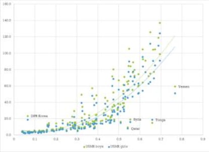 La relación entre el Índice de desigualdad de género, en el eje X, y la tasa de mortalidad masculina (verde) y femenina (azul) entre menores de cinco años, en el eje Y, por países en todo el mundo.