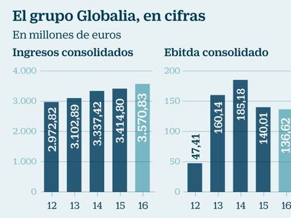Globalia se refuerza en Latinoamérica invirtiendo en Perú, Brasil y México