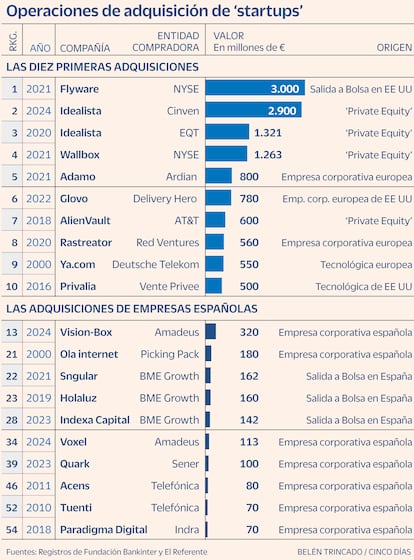 Startup Pymes Gráfico