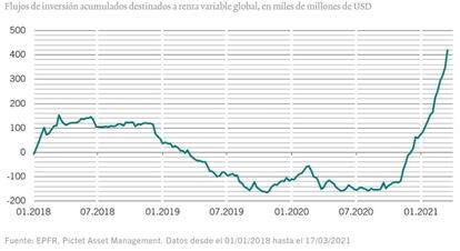 Fuente: EPFR, Pictet AM. Desde 01/01/2018 a 17/03/2021