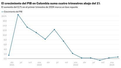 El crecimiento residual de 0,7% en el primer trimestre rebaja las expectativas de recuperación económica