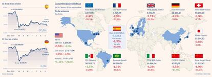 Las principales Bolsas y los índices español y alemán a 25 de septiembre