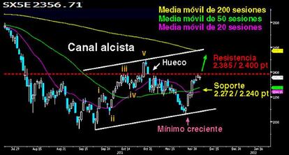 Eurostoxx inicia la batalla de los huecos