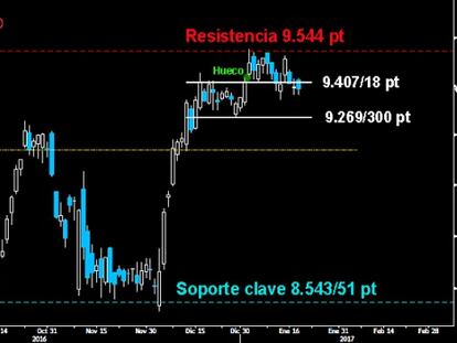 SIN REACCIÓN. El Ibex fue incapaz de volver al asalto de la resistencia de los 9.544 puntos. Tampoco logró reconquistar el soporte inmediato sobre los 9.407/18 puntos. La falta de fuerza del español apunta ya a una visita a los 9.269/300 puntos, antes de ver un rebote confiable en el proceso de consolidación.